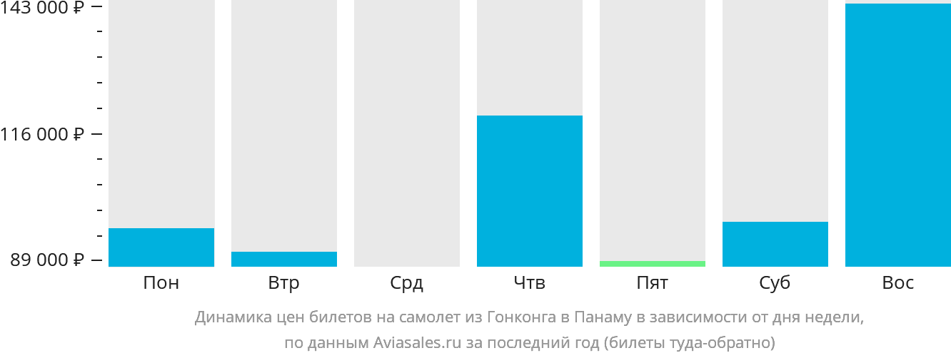 Динамика цен билетов на самолёт из Гонконга в Панаму в зависимости от дня недели