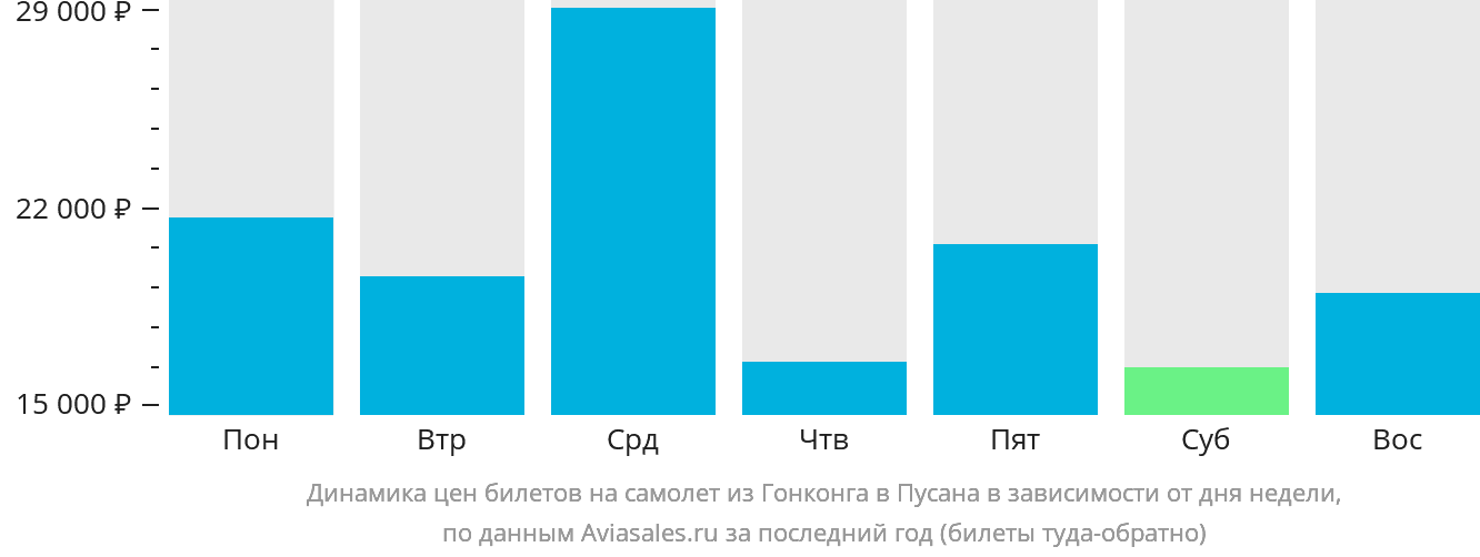 Динамика цен билетов на самолёт из Гонконга в Пусан в зависимости от дня недели