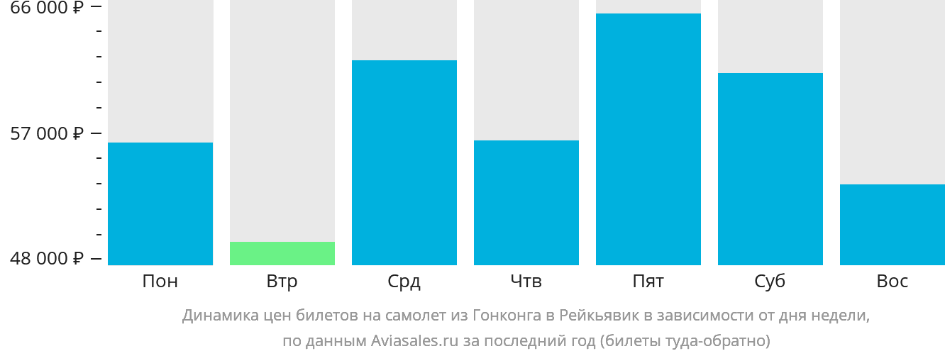 Динамика цен билетов на самолёт из Гонконга в Рейкьявик в зависимости от дня недели