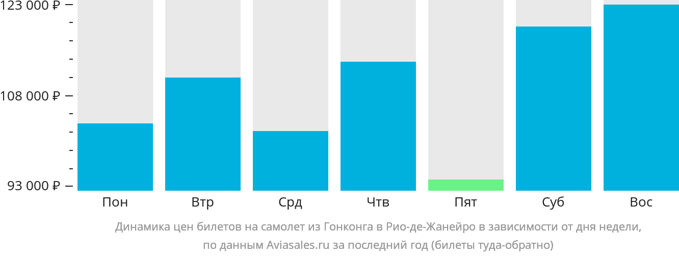 Динамика цен билетов на самолёт из Гонконга в Рио-де-Жанейро в зависимости от дня недели