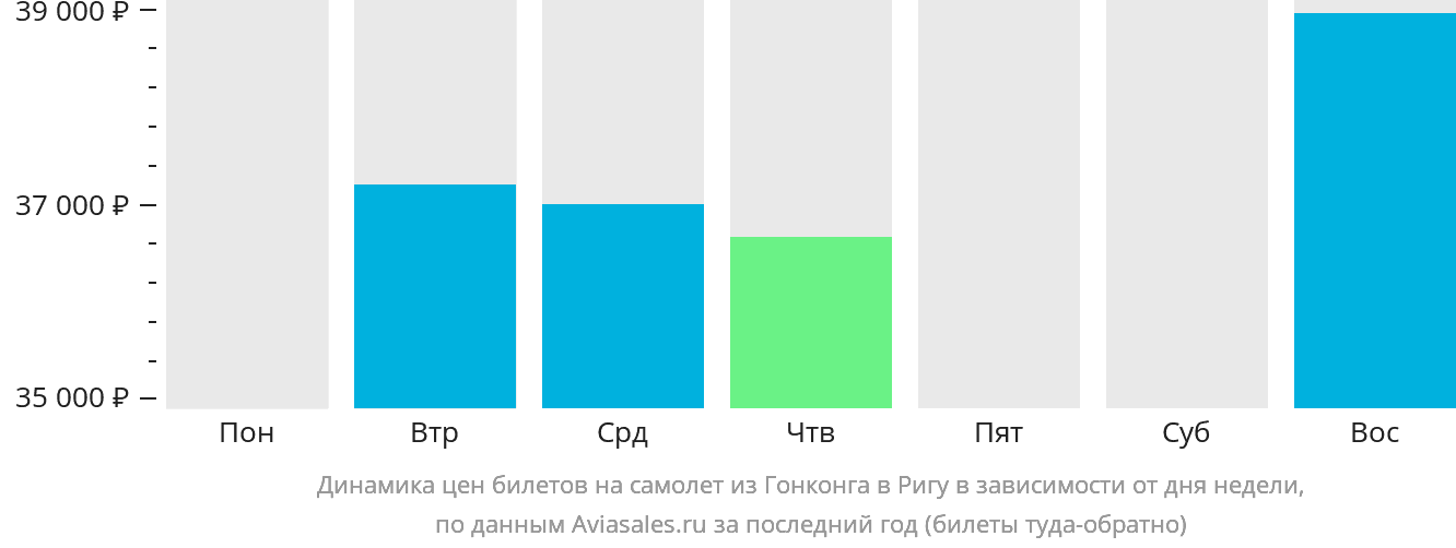 Динамика цен билетов на самолёт из Гонконга в Ригу в зависимости от дня недели