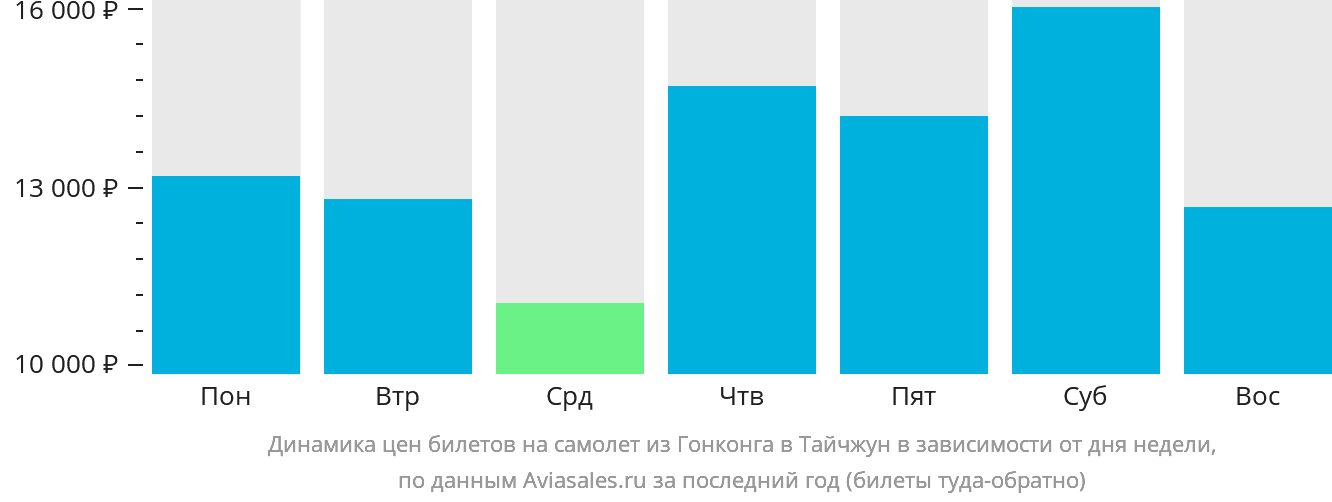 Динамика цен билетов на самолёт из Гонконга в Тайчжун в зависимости от дня недели