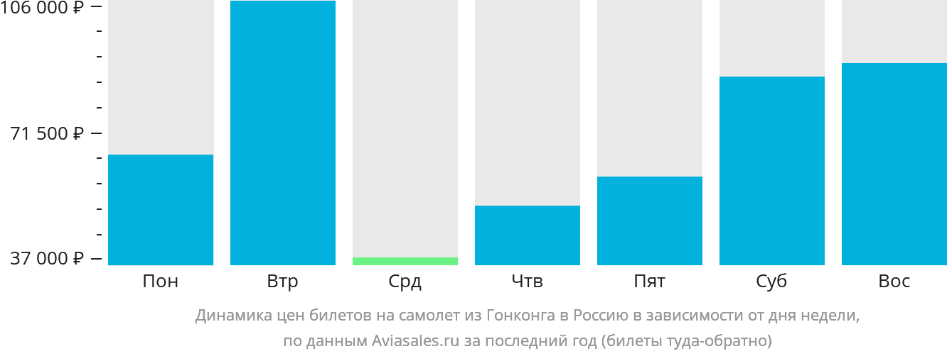 Динамика цен билетов на самолёт из Гонконга в Россию в зависимости от дня недели
