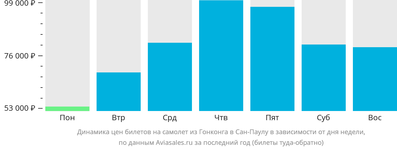 Динамика цен билетов на самолёт из Гонконга в Сан-Паулу в зависимости от дня недели