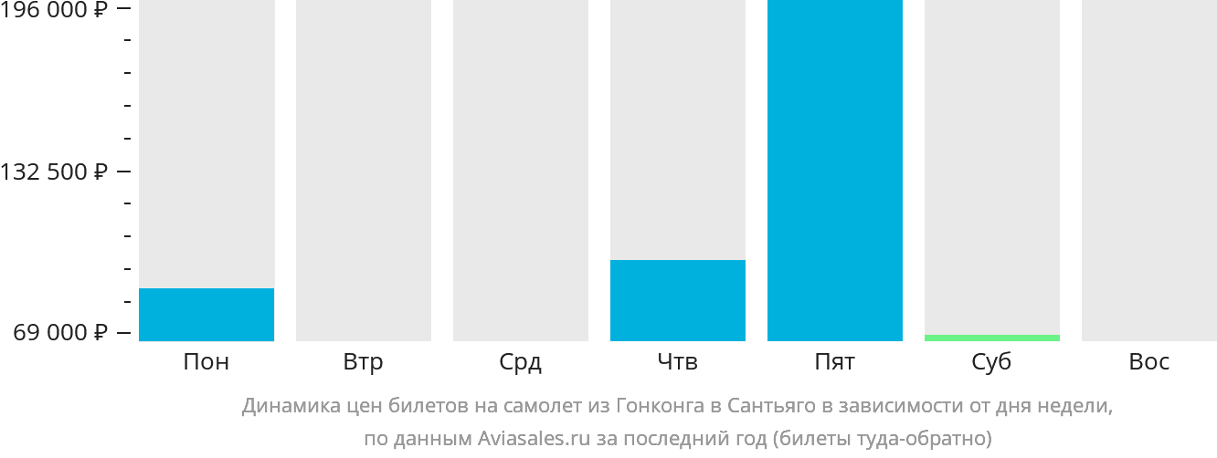 Динамика цен билетов на самолёт из Гонконга в Сантьяго в зависимости от дня недели
