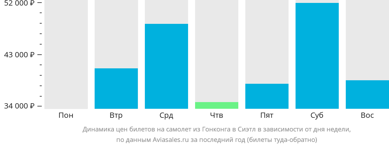 Динамика цен билетов на самолёт из Гонконга в Сиэтл в зависимости от дня недели