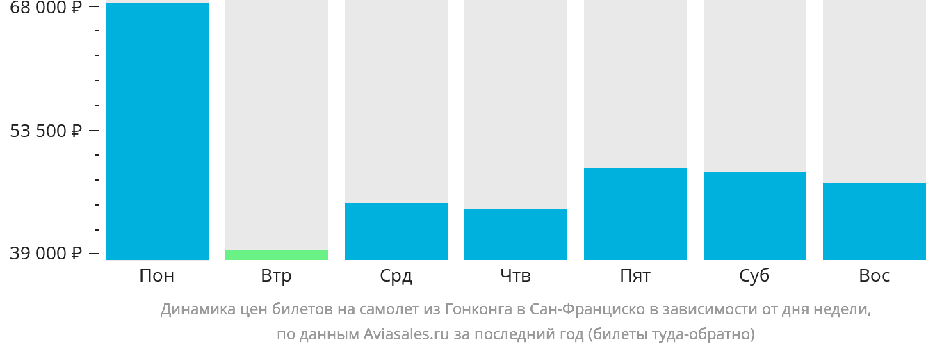 Динамика цен билетов на самолёт из Гонконга в Сан-Франциско в зависимости от дня недели