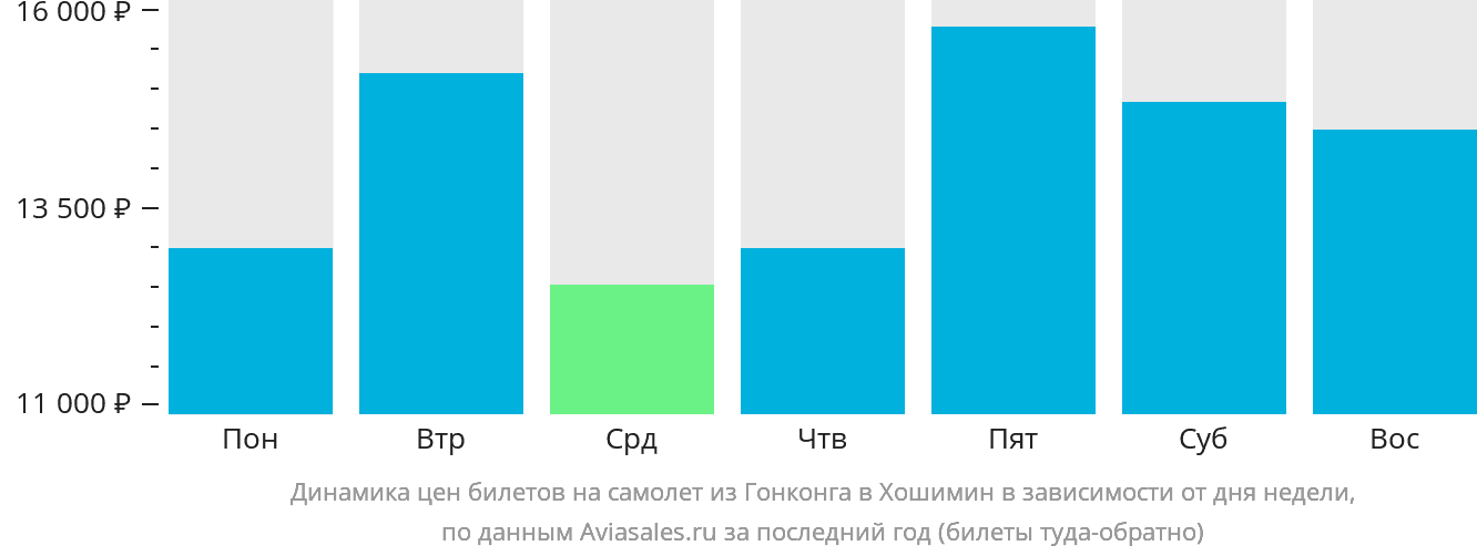 Динамика цен билетов на самолёт из Гонконга в Хошимин в зависимости от дня недели
