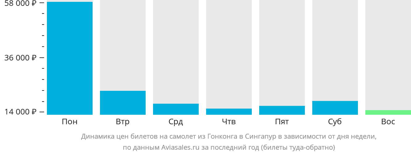 Динамика цен билетов на самолёт из Гонконга в Сингапур в зависимости от дня недели