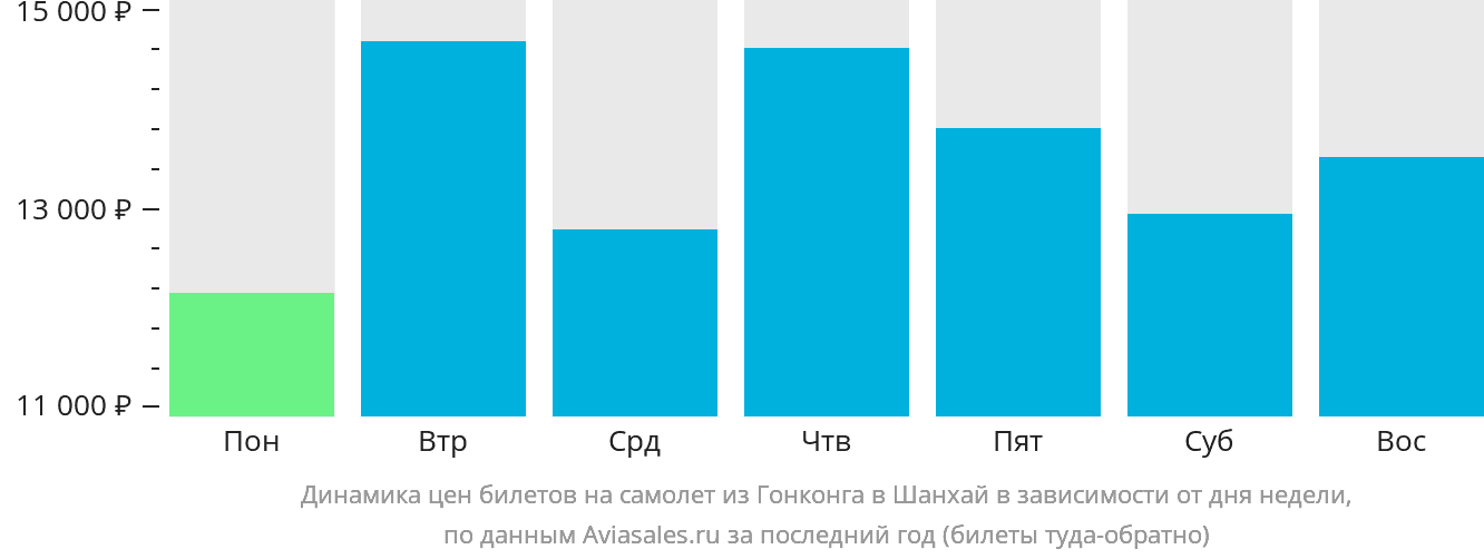 Динамика цен билетов на самолёт из Гонконга в Шанхай в зависимости от дня недели