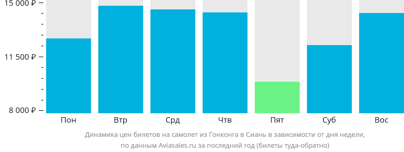 Динамика цен билетов на самолёт из Гонконга в Сиань в зависимости от дня недели