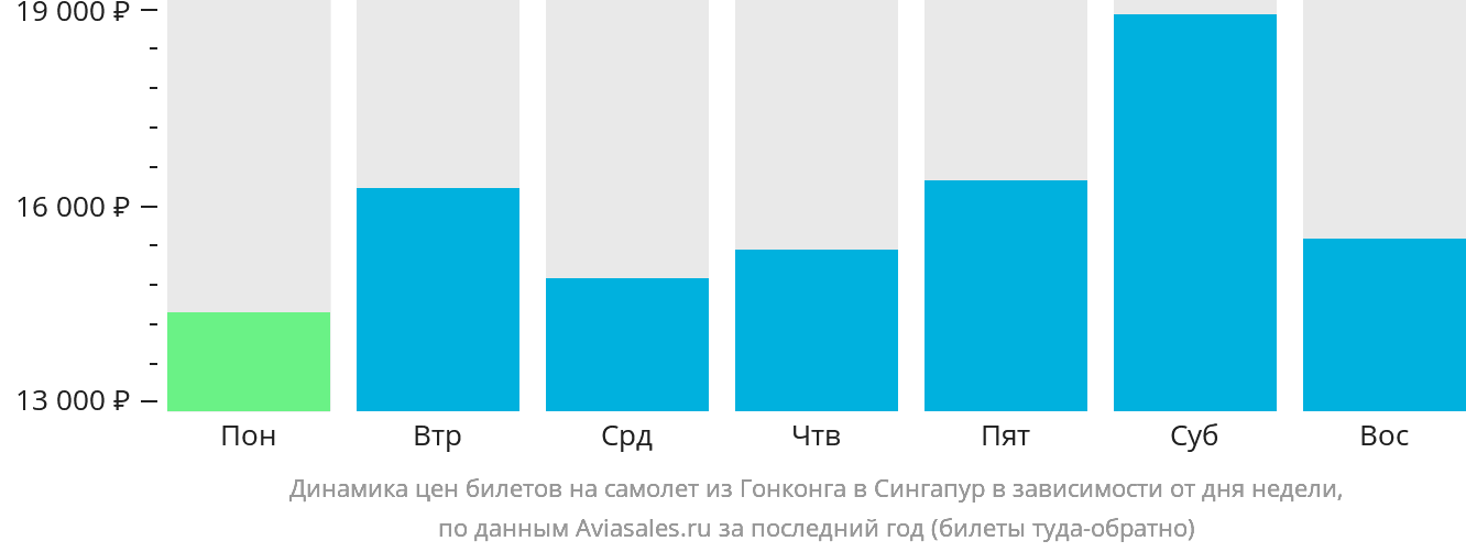 Динамика цен билетов на самолёт из Гонконга в Сингапур в зависимости от дня недели