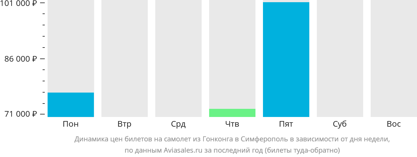 Динамика цен билетов на самолёт из Гонконга в Симферополь в зависимости от дня недели
