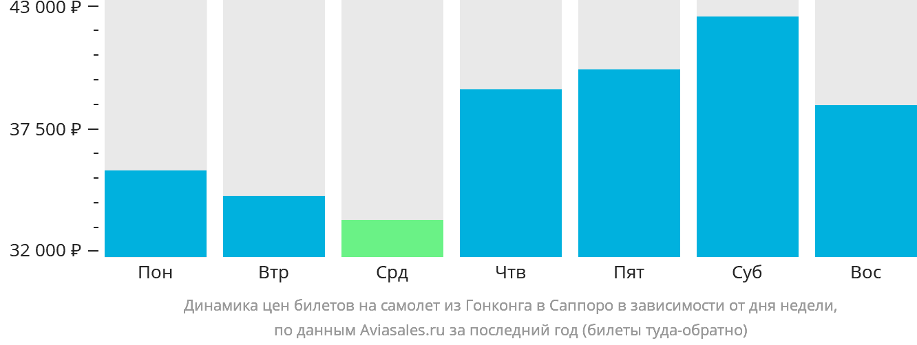 Динамика цен билетов на самолёт из Гонконга в Саппоро в зависимости от дня недели