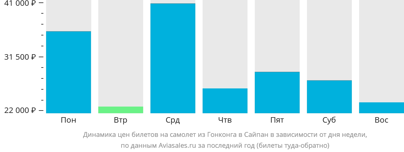 Динамика цен билетов на самолёт из Гонконга в Сайпан в зависимости от дня недели