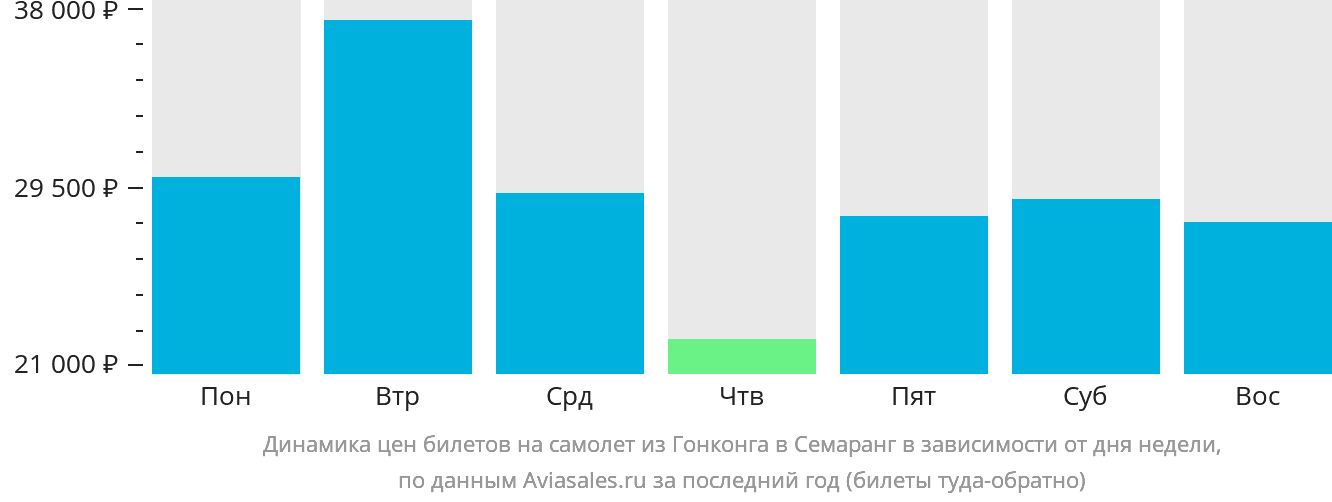 Динамика цен билетов на самолёт из Гонконга в Семаранг в зависимости от дня недели