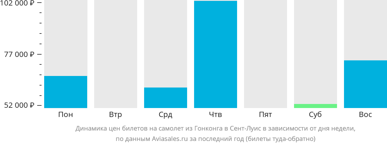 Динамика цен билетов на самолёт из Гонконга в Сент-Луис в зависимости от дня недели