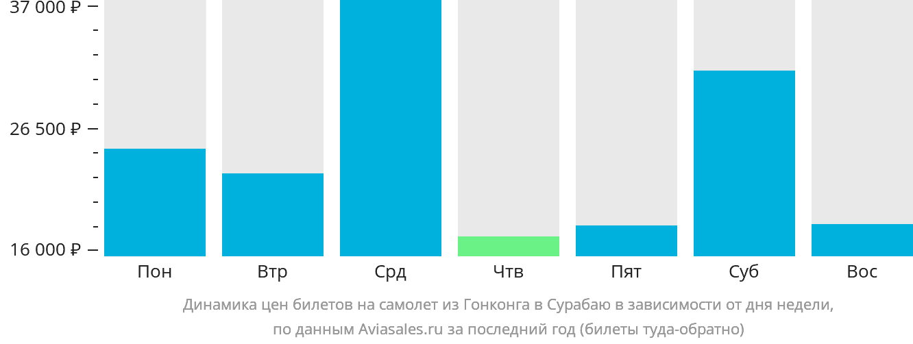 Динамика цен билетов на самолёт из Гонконга в Сурабаю в зависимости от дня недели