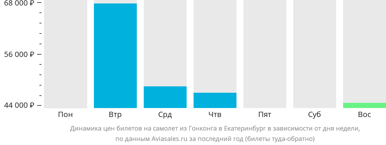 Динамика цен билетов на самолёт из Гонконга в Екатеринбург в зависимости от дня недели