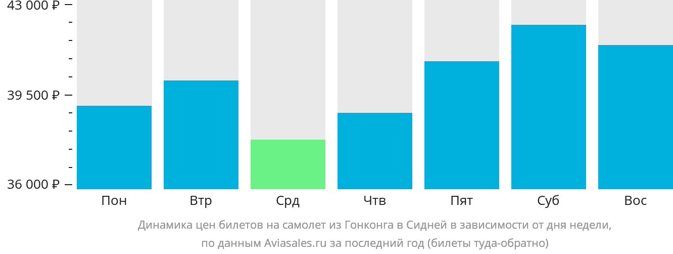 Динамика цен билетов на самолёт из Гонконга в Сидней в зависимости от дня недели