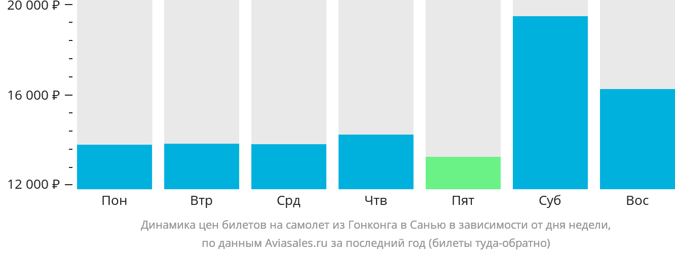 Динамика цен билетов на самолёт из Гонконга в Санья в зависимости от дня недели