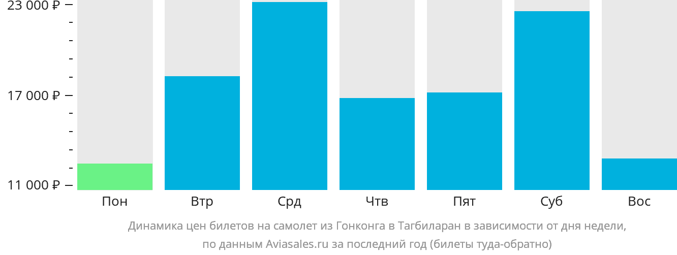 Динамика цен билетов на самолёт из Гонконга в Тагбиларан в зависимости от дня недели