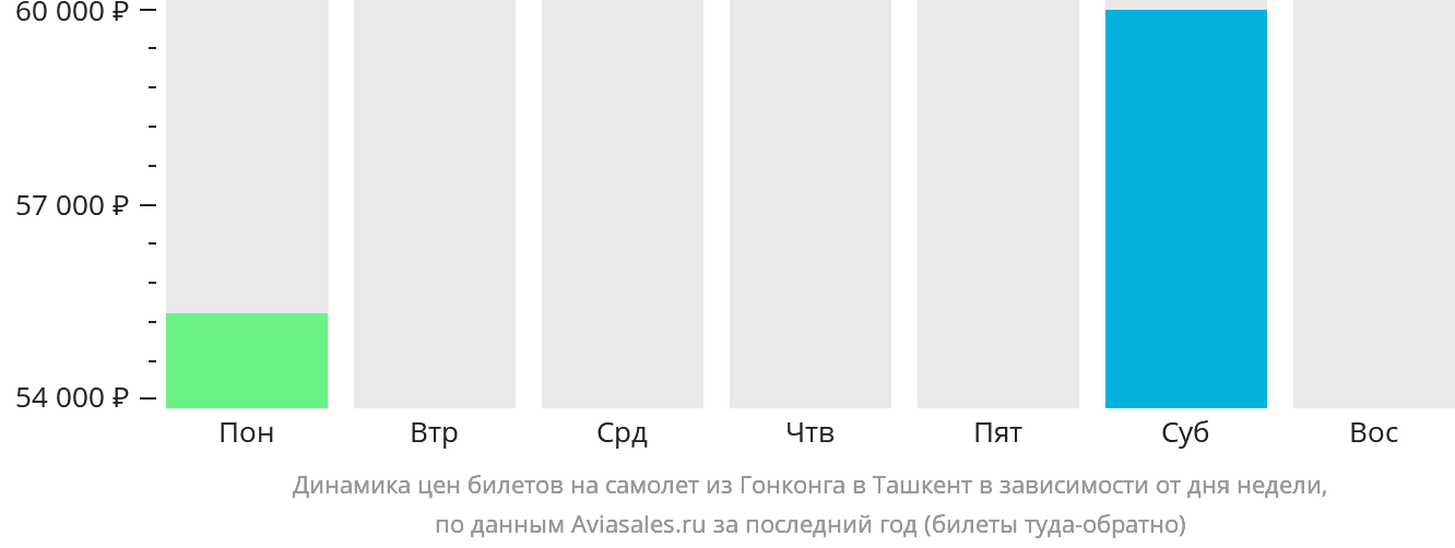 Динамика цен билетов на самолёт из Гонконга в Ташкент в зависимости от дня недели