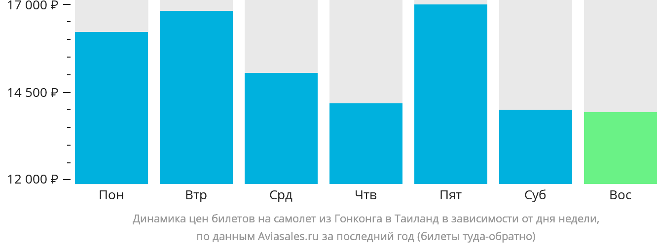 Динамика цен билетов на самолёт из Гонконга в Таиланд в зависимости от дня недели