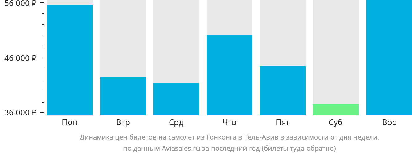 Динамика цен билетов на самолёт из Гонконга в Тель-Авив в зависимости от дня недели