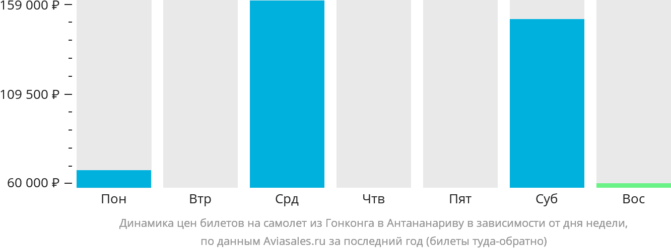 Динамика цен билетов на самолёт из Гонконга в Антананариву в зависимости от дня недели