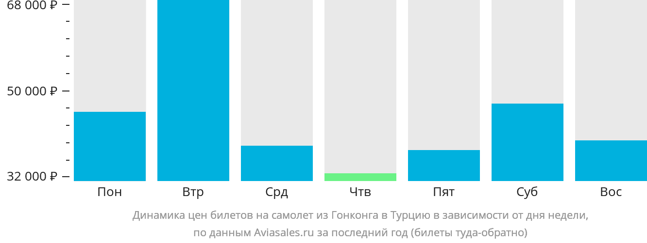 Динамика цен билетов на самолёт из Гонконга в Турцию в зависимости от дня недели