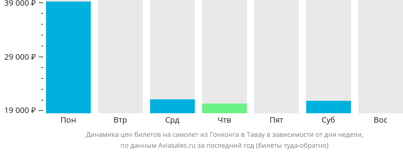 Динамика цен билетов на самолёт из Гонконга в Тавау в зависимости от дня недели