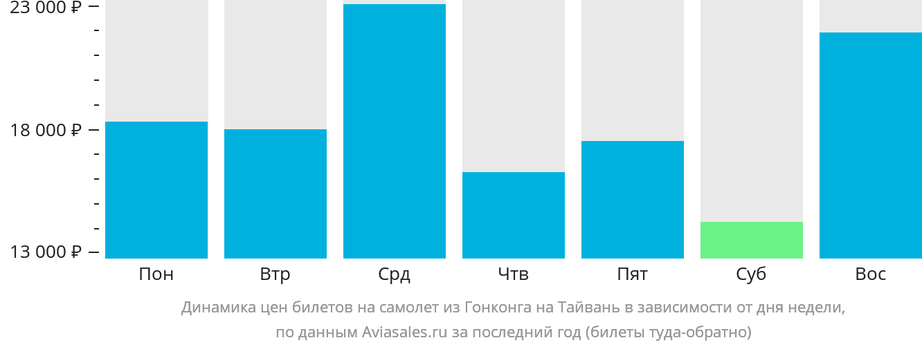 Динамика цен билетов на самолёт из Гонконга на Тайвань в зависимости от дня недели