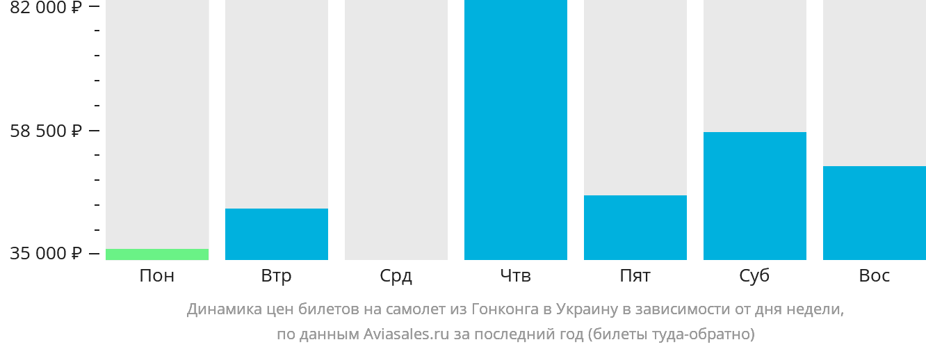 Динамика цен билетов на самолёт из Гонконга в Украину в зависимости от дня недели
