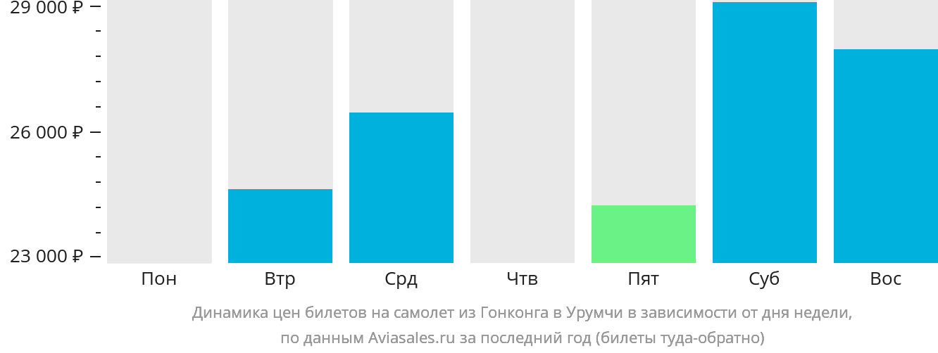 Динамика цен билетов на самолёт из Гонконга в Урумчи в зависимости от дня недели
