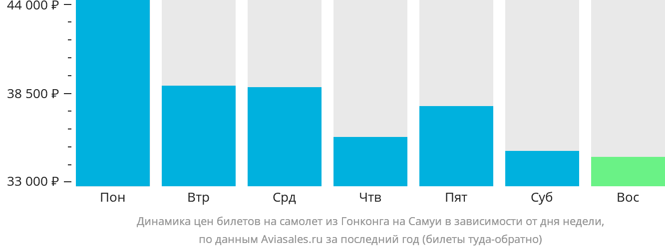 Динамика цен билетов на самолёт из Гонконга на Самуй в зависимости от дня недели