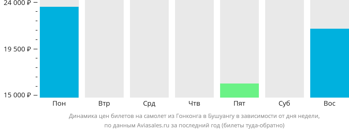 Динамика цен билетов на самолёт из Гонконга в Бусуангу в зависимости от дня недели