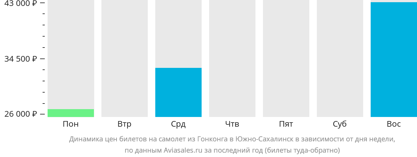 Динамика цен билетов на самолёт из Гонконга в Южно-Сахалинск в зависимости от дня недели