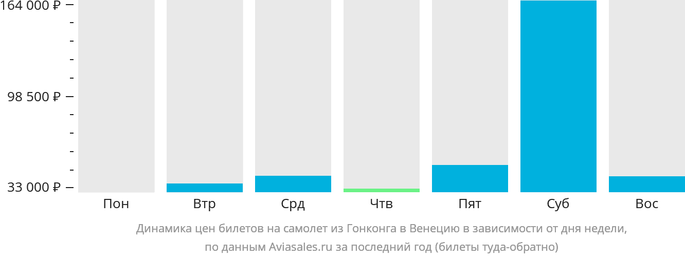 Динамика цен билетов на самолёт из Гонконга в Венецию в зависимости от дня недели