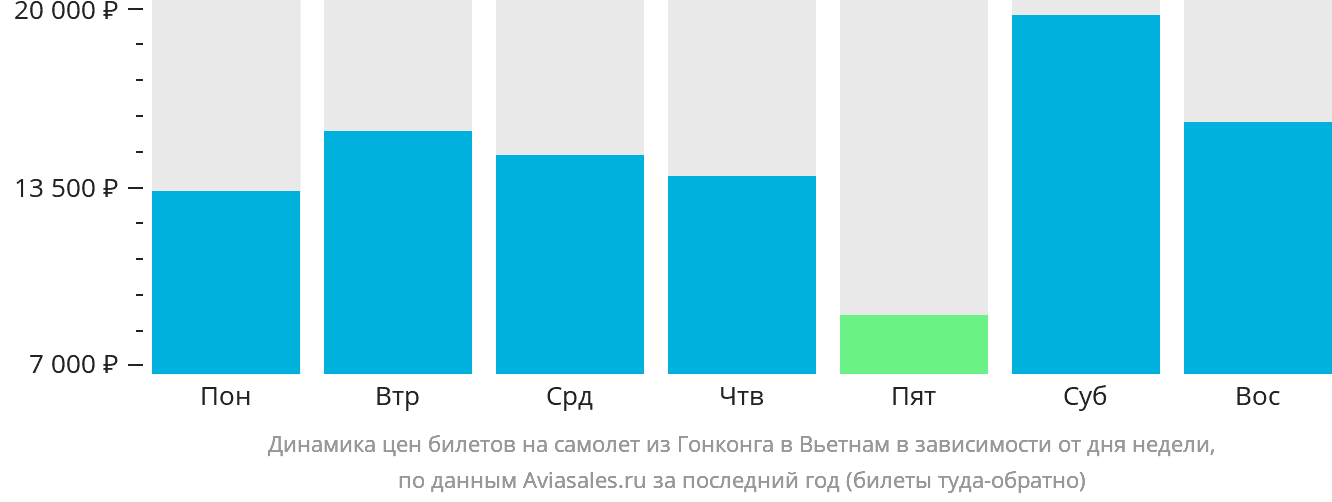 Динамика цен билетов на самолёт из Гонконга в Вьетнам в зависимости от дня недели