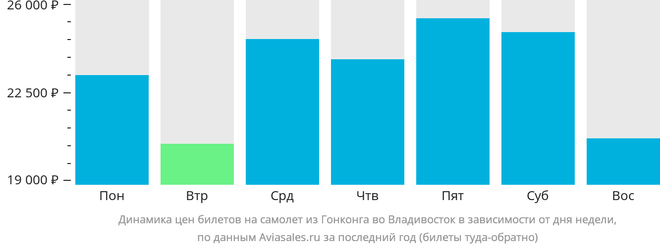 Динамика цен билетов на самолёт из Гонконга во Владивосток в зависимости от дня недели