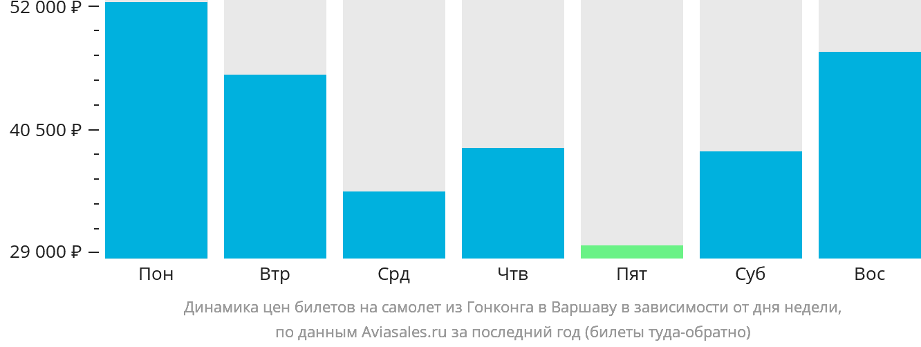 Динамика цен билетов на самолёт из Гонконга в Варшаву в зависимости от дня недели