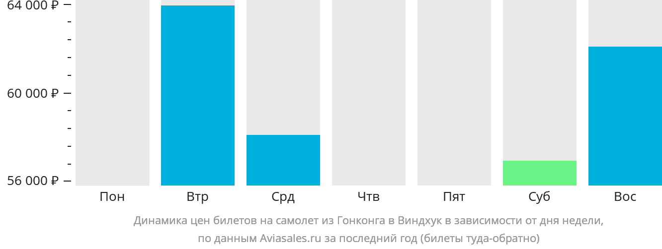 Динамика цен билетов на самолёт из Гонконга в Виндхук в зависимости от дня недели