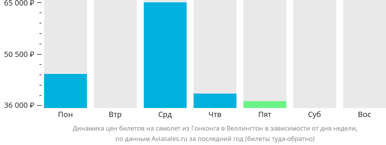 Динамика цен билетов на самолёт из Гонконга в Веллингтон в зависимости от дня недели