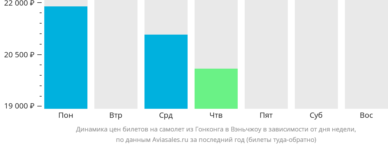 Динамика цен билетов на самолёт из Гонконга в Вэньчжоу в зависимости от дня недели