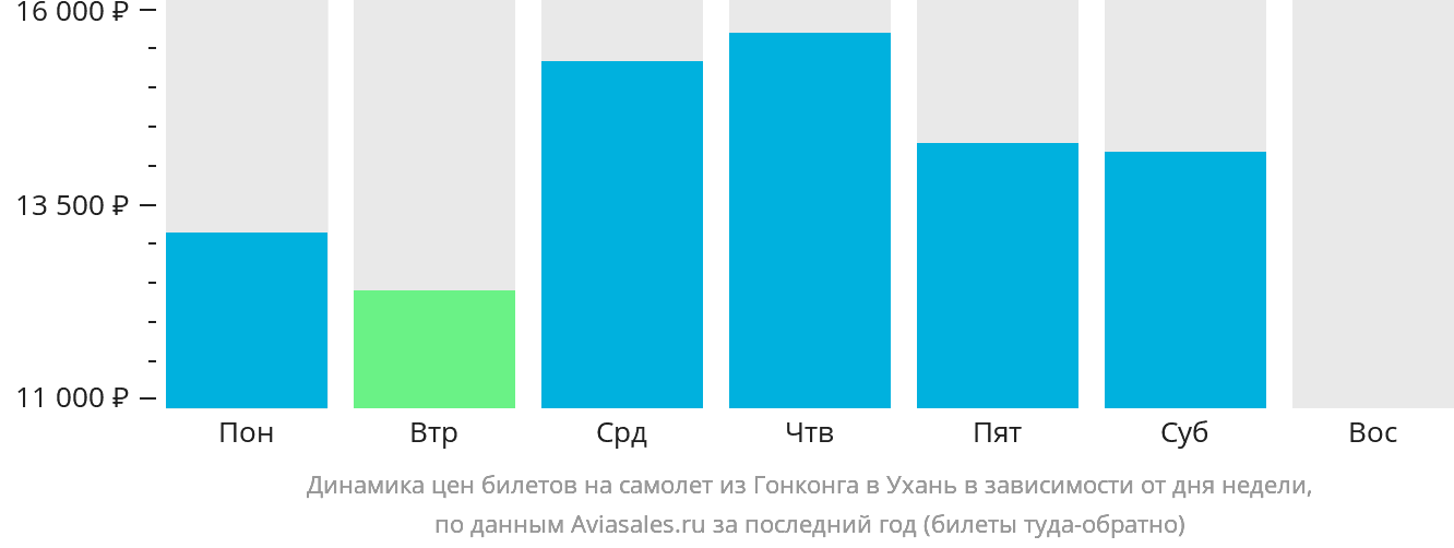 Динамика цен билетов на самолёт из Гонконга в Ухань в зависимости от дня недели