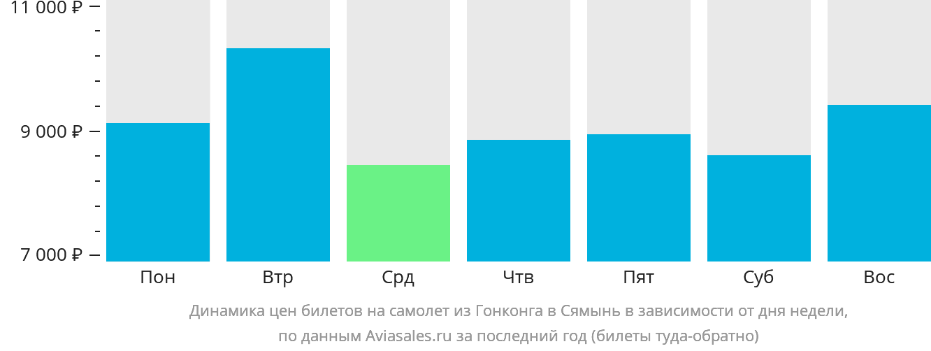 Динамика цен билетов на самолёт из Гонконга в Сямынь в зависимости от дня недели