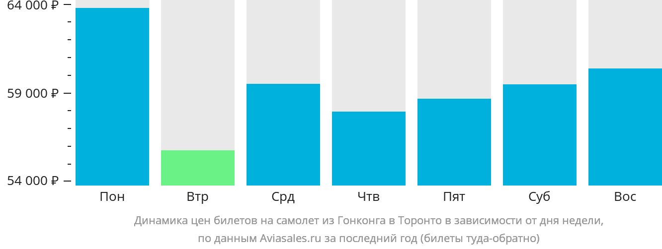 Динамика цен билетов на самолёт из Гонконга в Торонто в зависимости от дня недели