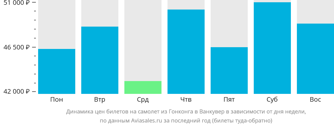 Динамика цен билетов на самолёт из Гонконга в Ванкувер в зависимости от дня недели