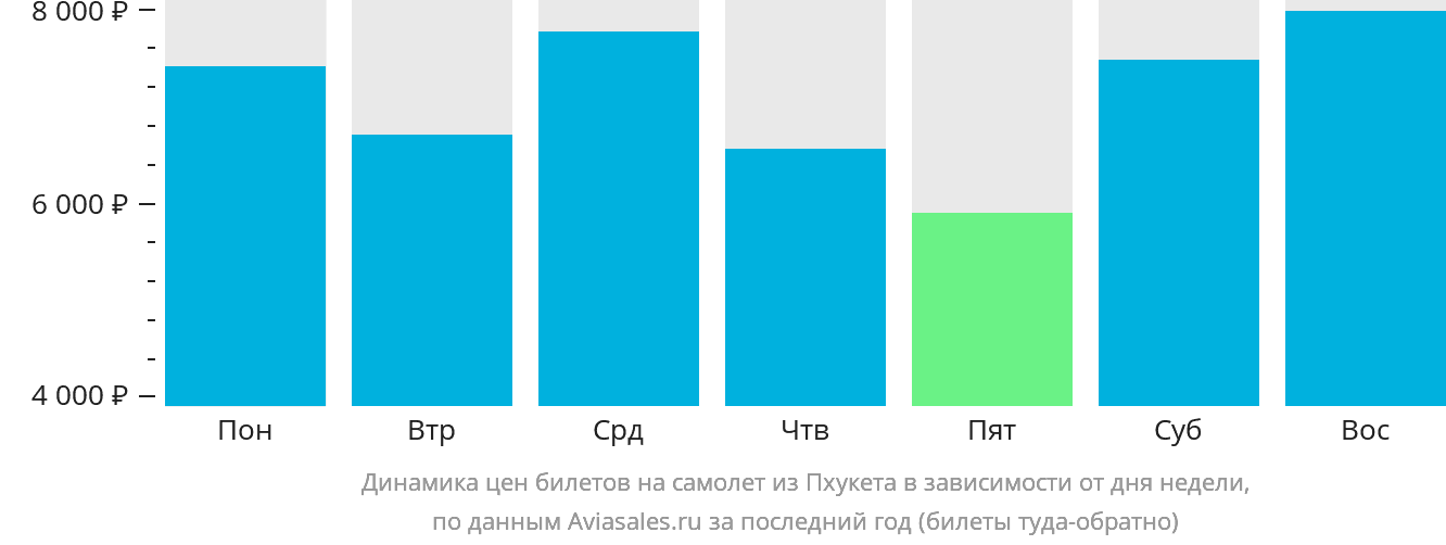 Динамика цен билетов на самолёт из Пхукета в зависимости от дня недели